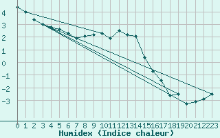 Courbe de l'humidex pour La Beaume (05)