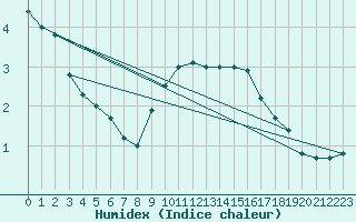 Courbe de l'humidex pour Reinosa