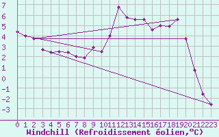 Courbe du refroidissement olien pour Selonnet (04)