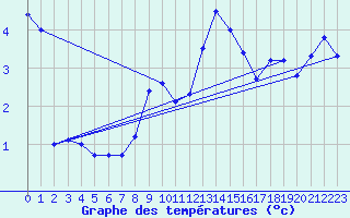 Courbe de tempratures pour Simplon-Dorf