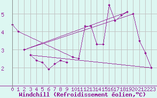 Courbe du refroidissement olien pour Saint-Philbert-sur-Risle (Le Rossignol) (27)