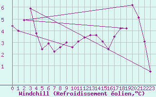 Courbe du refroidissement olien pour Spa - La Sauvenire (Be)