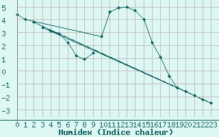 Courbe de l'humidex pour Neuhutten-Spessart