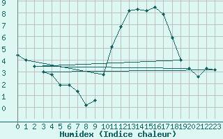 Courbe de l'humidex pour Cazaux (33)