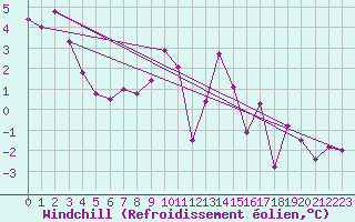 Courbe du refroidissement olien pour Ulm-Mhringen