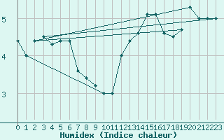 Courbe de l'humidex pour Munte (Be)