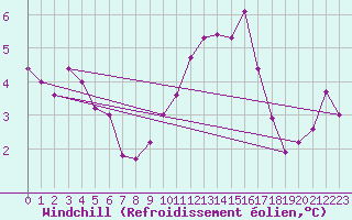 Courbe du refroidissement olien pour Sermange-Erzange (57)