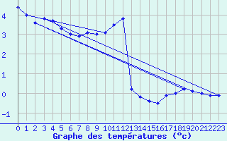 Courbe de tempratures pour Baraque Fraiture (Be)