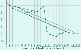 Courbe de l'humidex pour Baraque Fraiture (Be)