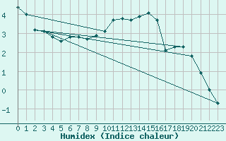 Courbe de l'humidex pour Carlsfeld