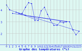 Courbe de tempratures pour Holzkirchen