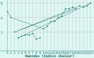 Courbe de l'humidex pour Charleroi (Be)