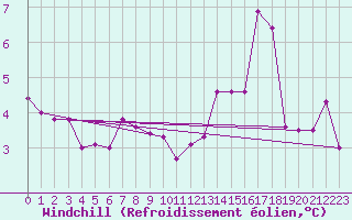 Courbe du refroidissement olien pour Le Touquet (62)