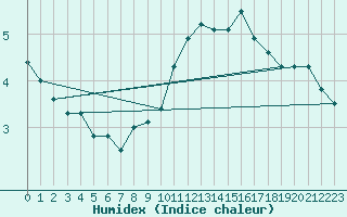 Courbe de l'humidex pour Laegern