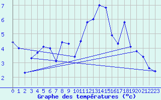 Courbe de tempratures pour Gruendau-Breitenborn