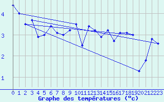 Courbe de tempratures pour Saint-Gervais-d