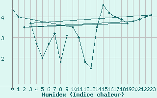 Courbe de l'humidex pour Ona Ii