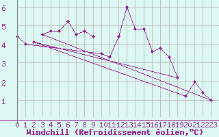 Courbe du refroidissement olien pour Ploudalmezeau (29)