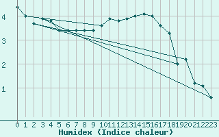 Courbe de l'humidex pour Ummendorf