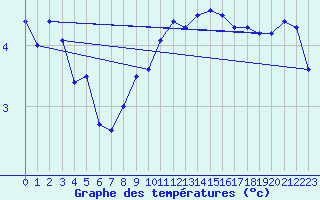 Courbe de tempratures pour Lille (59)