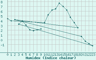 Courbe de l'humidex pour Lugo / Rozas