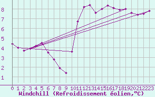 Courbe du refroidissement olien pour Abbeville - Hpital (80)