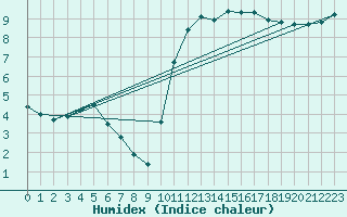 Courbe de l'humidex pour Abbeville - Hpital (80)