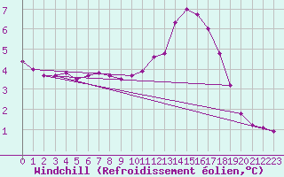 Courbe du refroidissement olien pour Lasfaillades (81)