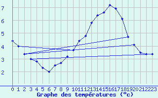 Courbe de tempratures pour Ouessant (29)