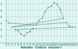 Courbe de l'humidex pour Ouessant (29)