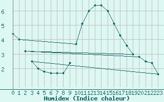 Courbe de l'humidex pour Bremerhaven