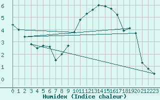 Courbe de l'humidex pour Lannion (22)