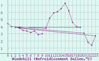 Courbe du refroidissement olien pour Saint-Saturnin-Ls-Avignon (84)