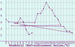 Courbe du refroidissement olien pour Cap Ferret (33)