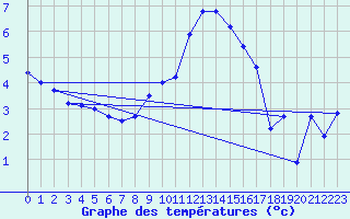 Courbe de tempratures pour Klippeneck