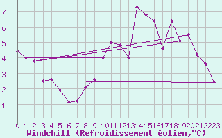 Courbe du refroidissement olien pour Rimbach-Prs-Masevaux (68)
