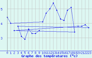 Courbe de tempratures pour Port d