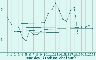 Courbe de l'humidex pour Port d'Aula - Nivose (09)