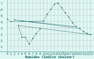 Courbe de l'humidex pour Clermont-Ferrand (63)