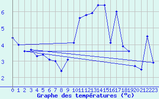 Courbe de tempratures pour Saint-Girons (09)