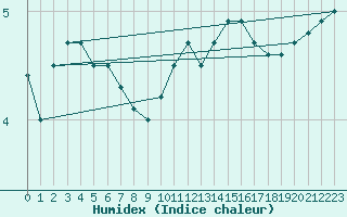 Courbe de l'humidex pour Charleroi (Be)