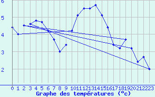 Courbe de tempratures pour Wattisham