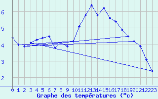 Courbe de tempratures pour Manston (UK)