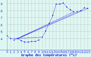 Courbe de tempratures pour Bocognano-Gare (2A)