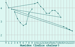 Courbe de l'humidex pour Supuru De Jos