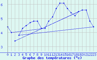 Courbe de tempratures pour Herhet (Be)