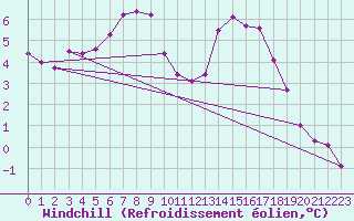 Courbe du refroidissement olien pour Millau (12)