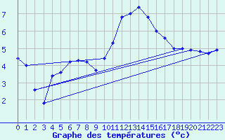Courbe de tempratures pour Gurteen
