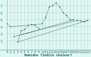 Courbe de l'humidex pour Gurteen
