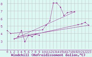 Courbe du refroidissement olien pour Buchs / Aarau